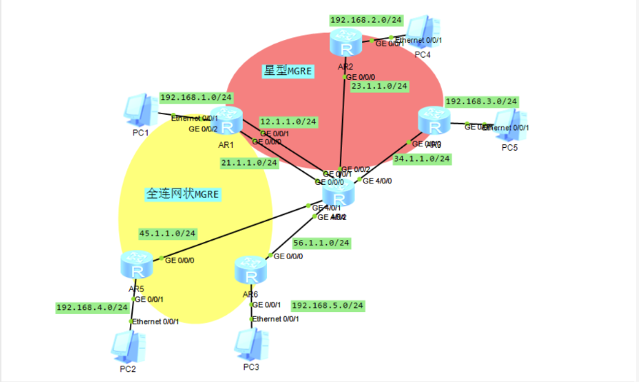 两个MGRE网络通过OSPF实现互联